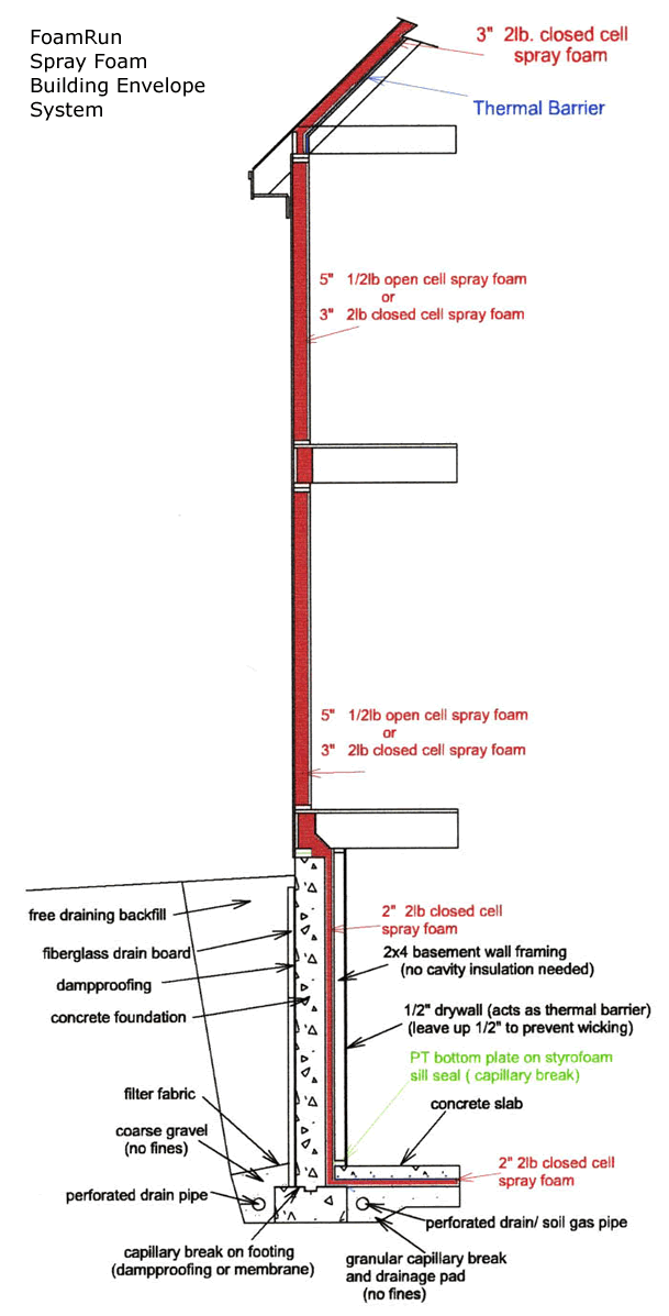 Foam Detail Diagram